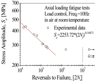 Fig.  5  The  maximum  stress  -  life  curve  of  BeCu  thin  film