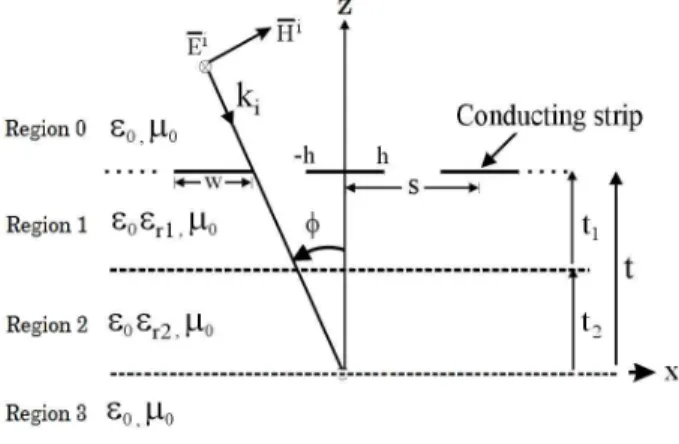 Fig.  1.  Structure  of  TM  scattering  for  incident  angle