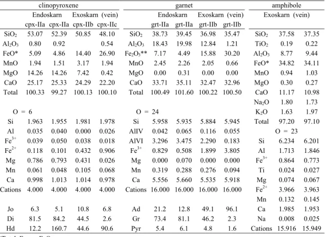 Table 2. Representative EPMA analyses of clinopyroxene, garnet and amphibole of stage II (calcic) skarn  in the lower part of Western Shinyemi ore body