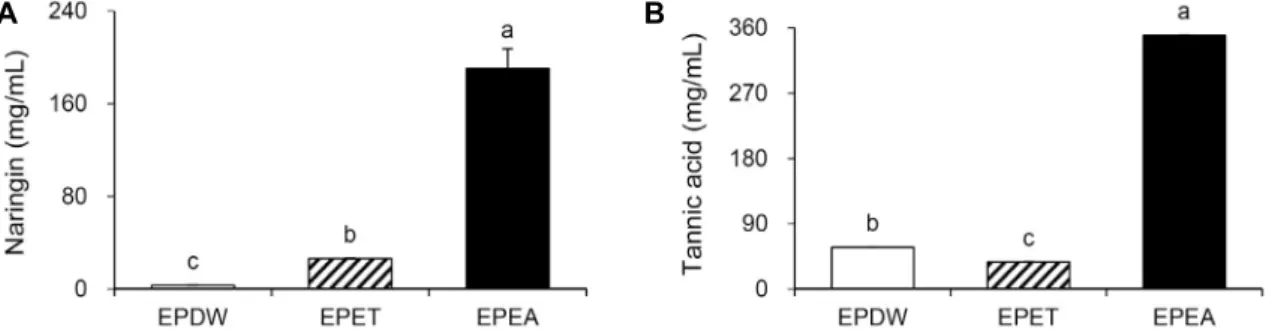 Fig. 2. Flavonoid (A) and total phenolic compounds (B) content of Enteromorpha prolifera (EP) extracts