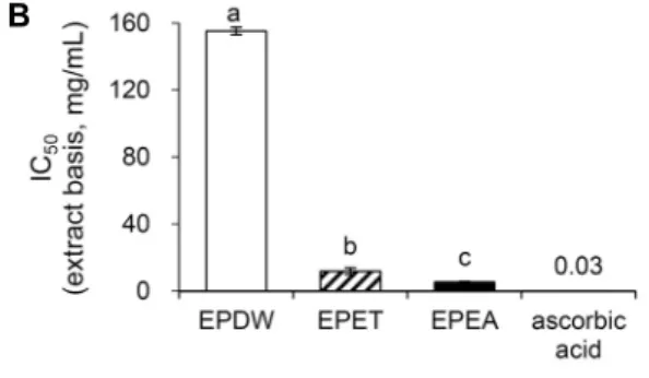 Fig. 3. SOD like activity (A), DPPH radical scavenging (B),  and hydroxyl radical scavenging (C) of Enteromorpha prolifera  (EP) extracts