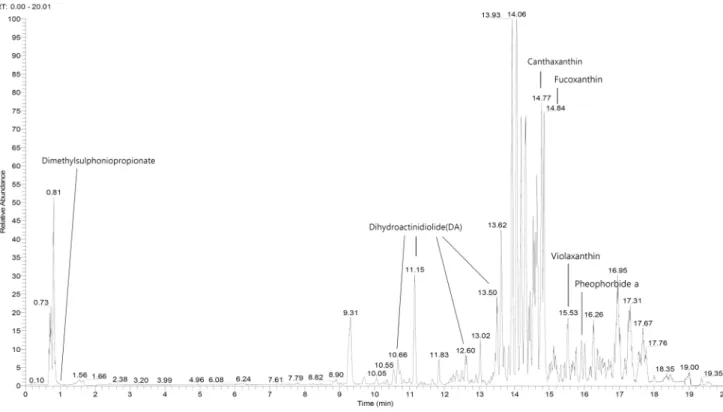 Fig. 4. TIC (total ion chromatogram) of the extract of Enteromorpha prolifera with ethyl acetate by UHPLC-Q-Exactive Orbitrap/MS.트를 첨가한 해조류의 추출물에는 클로로필 a, b, 카로티노이드, 알칼로이드, 플라보노이드, 페놀 화합물 등이 함유되어 있다고 보고한 것과 유사한 결과로 생각된다(Shanab 등, 2011).Hydroxyl 라디칼 소거능가시파래