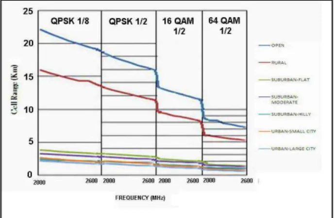 그림  3.  주파수의  그래픽  표현  대  다운  링크  셀  범위 Fig.  3.  Graphical  representation  of  Frequency  Vs 