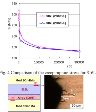 Fig. 4 Comparison of the creep rupture stress for 316L 
