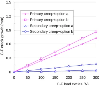 Fig. 6 Assessment results for different options    where  C s me  is the C *  integral for the mechanical loads, 