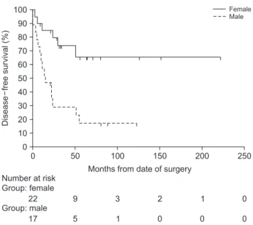 Figure 1. Disease-free survival of study patients of liposarcoma. The  5-year disease-free survival rate was 41.7%