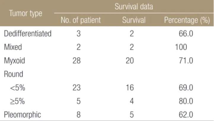 Figure 3. Disease-free survival curves according to the Musculoskeletal  Tumor Society stage of the study patients of liposarcoma