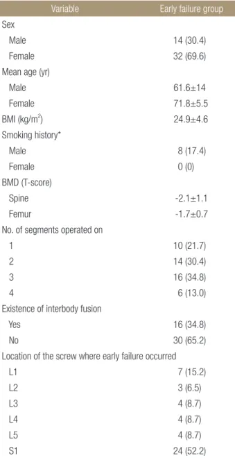 Table 1. Characteristics of the Early Failure Group (n=46)