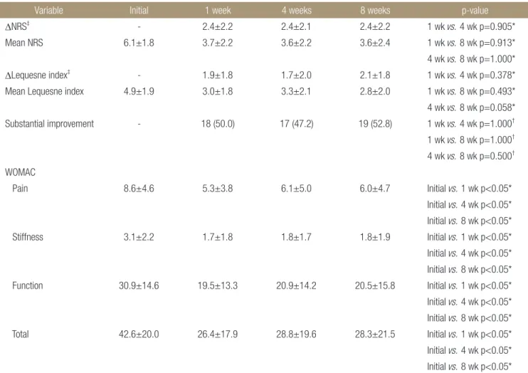 Table 1. Change of Clinical Parameters over Time