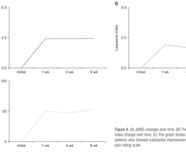 Figure 4. (A) ∆NRS changes over time. (B) The graph shows ∆Lequesne  index change over time