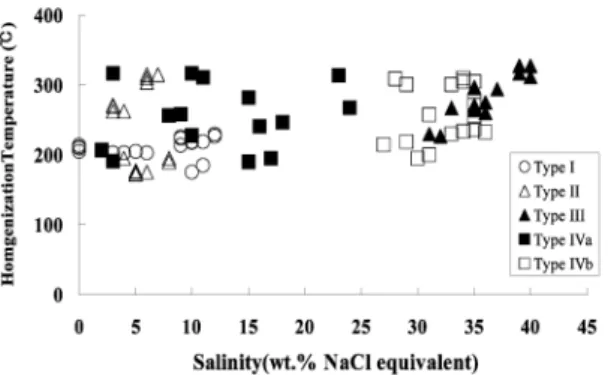 Fig. 7. Homogenization temperatures for type I, II,  III, and IV fluid inclusions.