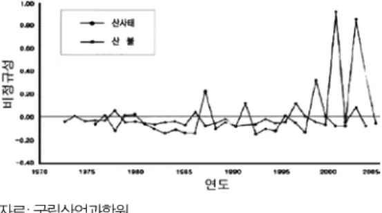 그림 1. 우리나라의 주요 산림교란 발생면적의 비정규성.