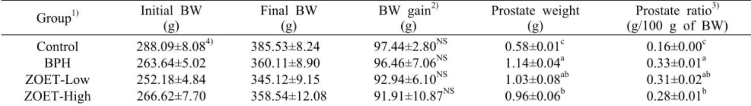 Table 3. Effects of ZOET on body weight (BW), prostate weight, and prostate ratio Group 1) Initial BW (g) Final BW(g) BW gain 2)(g) Prostate weight(g) Prostate ratio 3) (g/100 g of BW) Control BPH ZOET-Low ZOET-High  288.09±8.08 4)263.64±5.02252.18±4.84266