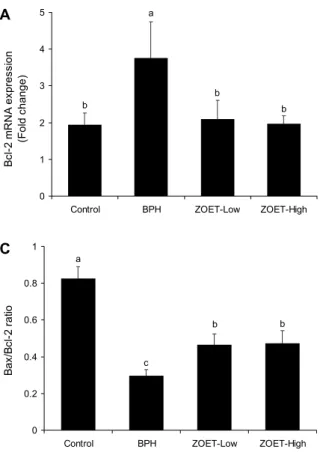 Fig. 3B는 Bax의 mRNA 발현으로 BPH군이 Control군에  비하여 유의적으로 감소하였다( P <0.05). Control을 제외한 