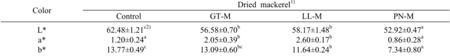 Table 1. Color of the mackerel treated with green tea (GT), lotus leaf (LL), and pine needle (PN) extract