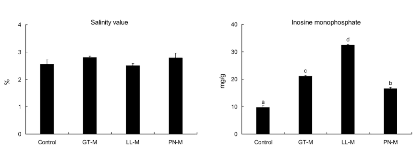 Fig. 2. Change of volatile basic nitrogen and trimethylamine value in the dried mackerel treated with green tea (GT), lotus leaf  (LL), and pine needle (PN) extract