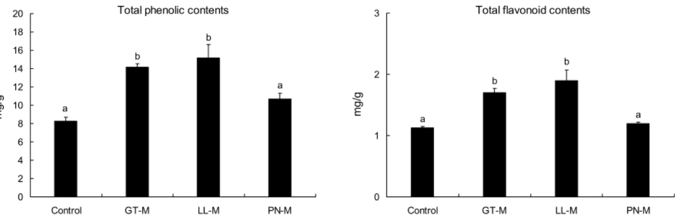 Fig. 3. Total phenolic and flavonoid contents in the dried mackerel treated with green tea (GT), lotus leaf (LL), and pine needle  (PN) extract