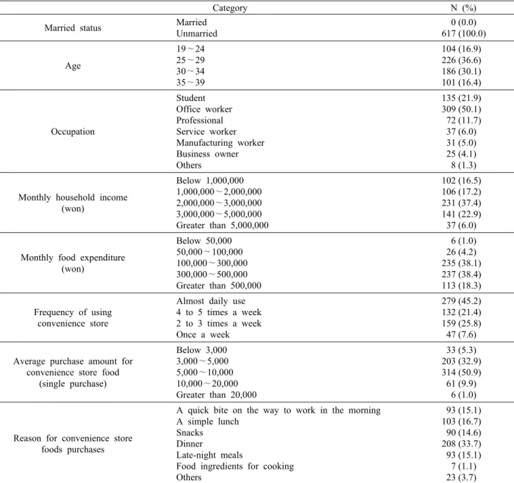 Table 1. General characteristics and convenience store foods purchase  pattern of the respondents (N＝617)                                         Category N  (%)