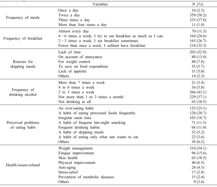 Table 2. Eating behavior  and  health  issues  interested  of  the  respondents                                                                                (N＝617)                         Variables N  (%)