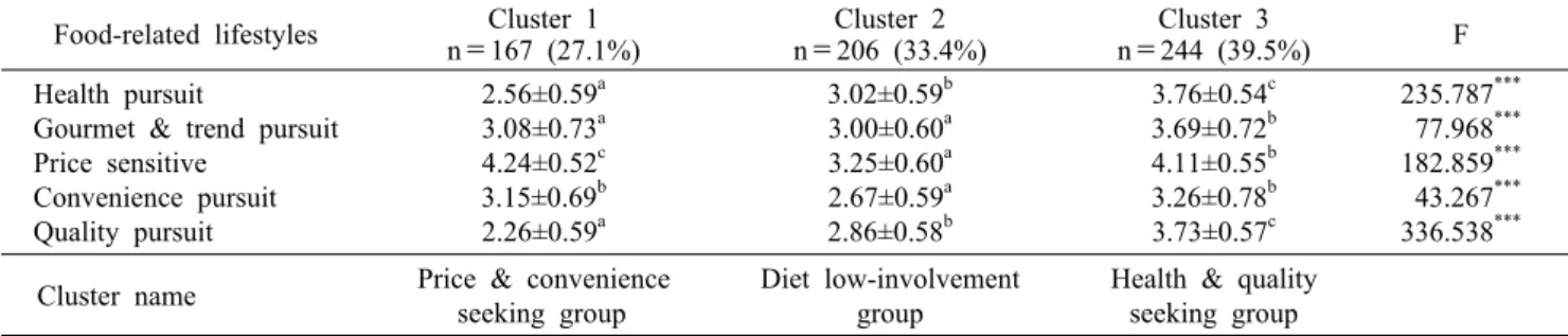 Table 4. Cluster analysis by food-related lifestyle variable Food-related lifestyles Cluster 1