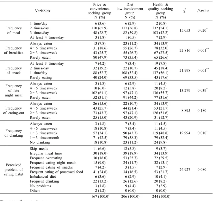 Table 5. Cluster differences by eating behavior and perceived  problem of eating habit according to food-related lifestyle Variables Price &amp;  convenience  seeking group N (%) Diet  low-involvementgroupN (%) Health &amp;  quality seeking groupN (%) χ 2 