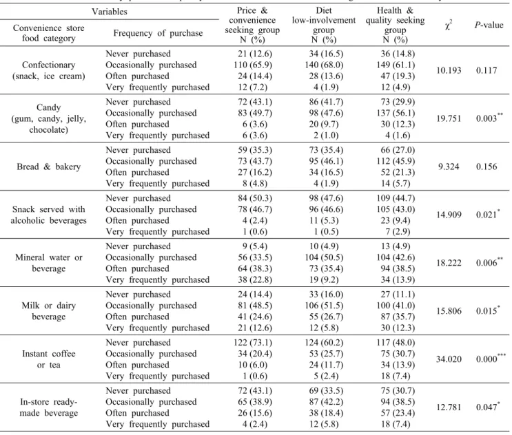 Table 6. Cluster differences by  purchase frequency of convenience store food according to food-related lifestyle