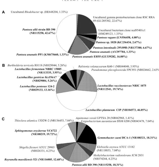 Fig. 2. Dominant bacterial OTUs detected in the post-fermented teas 16S rRNA gene clone libraries