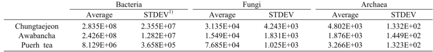 Table 3. Quantification using the bacterial and archaeal 16S rRNA gene and fungal 18S rRNA gene