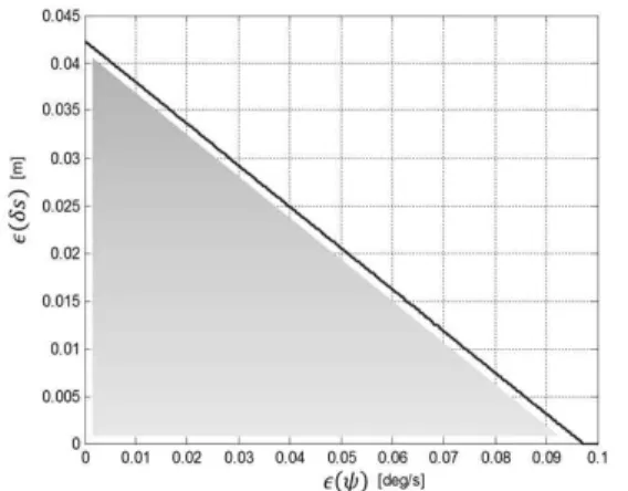 Fig. 2. Permissible  angle  error  and  distance  error  for  1  cycle-slip  detection                                     (7) 수식 (7)에서  는 관성센서 측정치이다