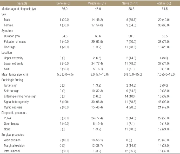 Table 2. Patient Demographics and Clinicopathologic Characteristics