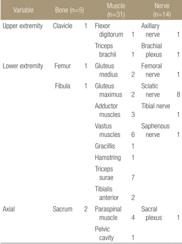 Table 3. Anatomical Location of 50 Schwannomas Variable Bone (n=5) Muscle  