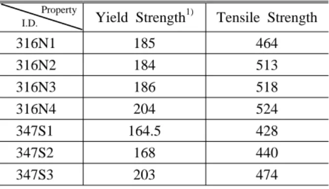 Fig. 2 J-R Test Data and Their Fitted J-R Curves of Type 316N and Type 347 Stainless Steels at