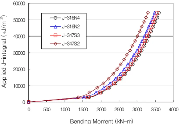 Fig. 5 Effect of Mechanical Properties on Applied J-integrals Induced by Bending Moments