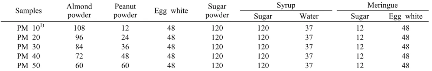 Table 1. Ingredient composition of macaron added with different amount of peanut  powder (unit:  g) Samples Almond 