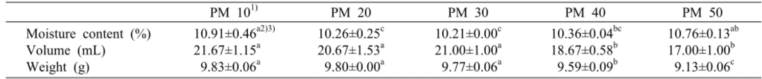 Table 2. Moisture content, weight, and volume of macaron added with different amount of peanut  powder PM 10 1) PM 20 PM 30 PM 40 PM 50 Moisture content (%) Volume (mL) Weight (g) 10.91±0.46 a2)3)21.67±1.15a 9.83±0.06a 10.26±0.25 c20.67±1.53a 9.80±0.00a 10