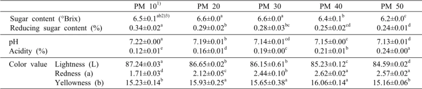 Table 3. Physicochemical  properties of macaron added with different amount of peanut  powder