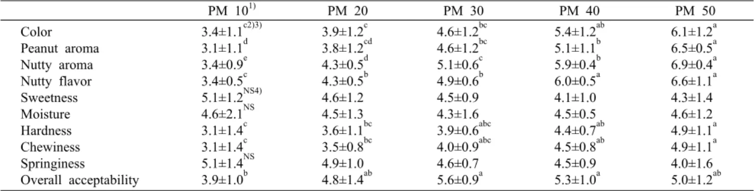 Table 5. Sensory  properties of macaron added with different amount of peanut  powder