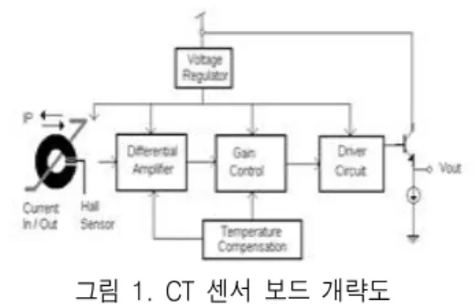 그림  1.  CT  센서  보드  개략도