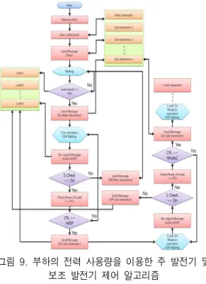 Fig.  9.  Algorithm  of  main  and  generator  control  using  the  power  usage  of  load 