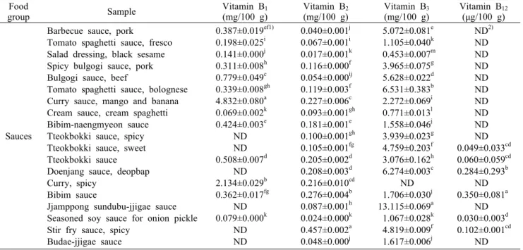 Table 8. Comparison on vitamin B 1 , B 2 , B 3 , and B 12  contents of sauces Food 