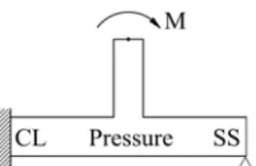 Fig. 5    The boundary conditions for branch junctions under in- in-plane bending on the branch pipe : clamped-simply  supported (CL-SS)