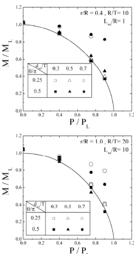 Fig. 7 Comparison FE limit loads with Eq. (10) for  branch junctions with run pipe wall-thinning under  combined load to branch pipe
