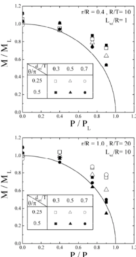 Fig. 9 Comparison FE limit loads with Eq. (11) for  branch junctions with main pipe wall-thinning under  combined load to main pipe