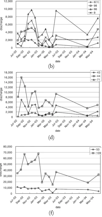 Fig. 8. Monthly variation of spring discharge (ton/day) in group 2, 3, 4: (a) 2-1, (b) 2-2, (c) 3-1, (d) 3-2, (e) 3-3, (f) 4-1, (h) 4-2, (h) 4-3.