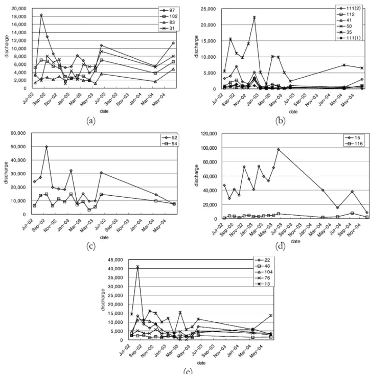 Fig. 9. Monthly variation of spring discharge (ton/day) in group 5: (a) 5-1, (b) 5-2, (c) 5-3, (d) 5-4, (e) 5-5.