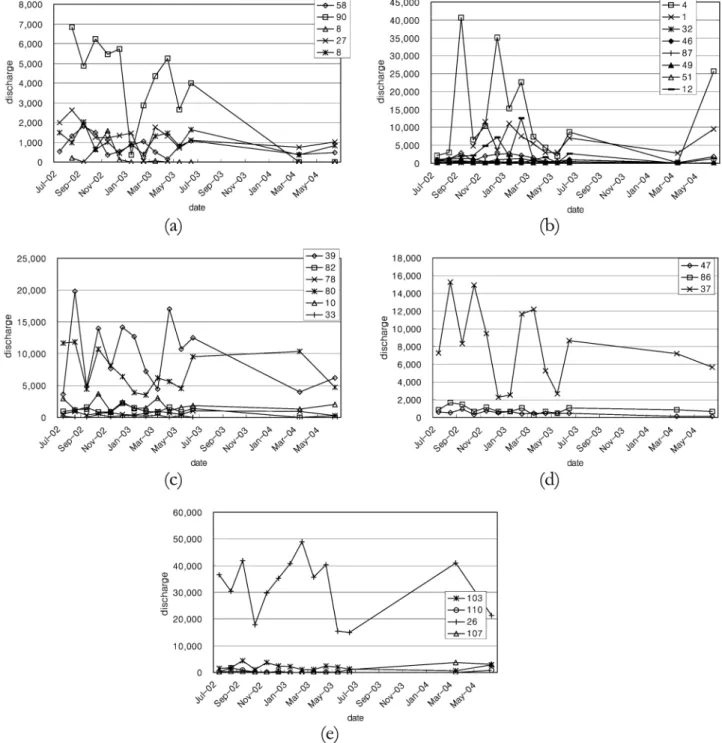Fig. 10. Monthly variation of spring discharge (ton/day) in group 6, 7, 8, 9: (a) 6, (b) 7, (c) 8, (d) 9-1, (e) 9-2.