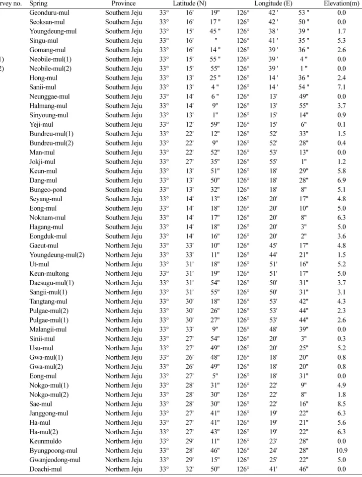 Table 1. Locations of springs