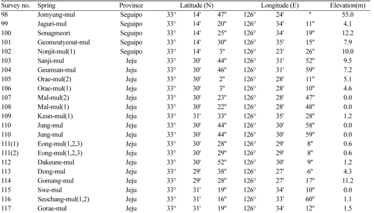 Fig. 2. locations of installed wells in Jeju (KIGAM, 2005).
