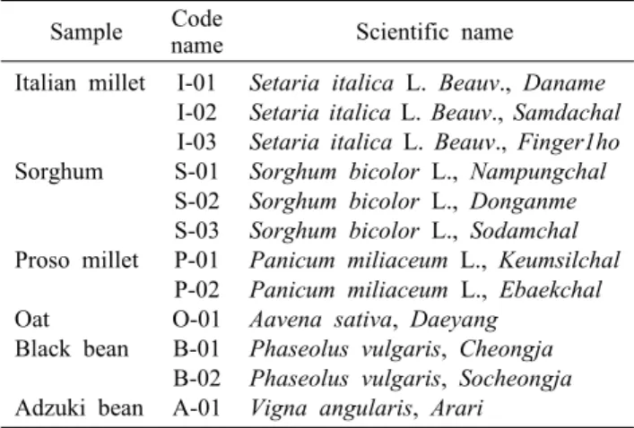 Table 1. Information of selected cereal grains and legumes Sample Code 