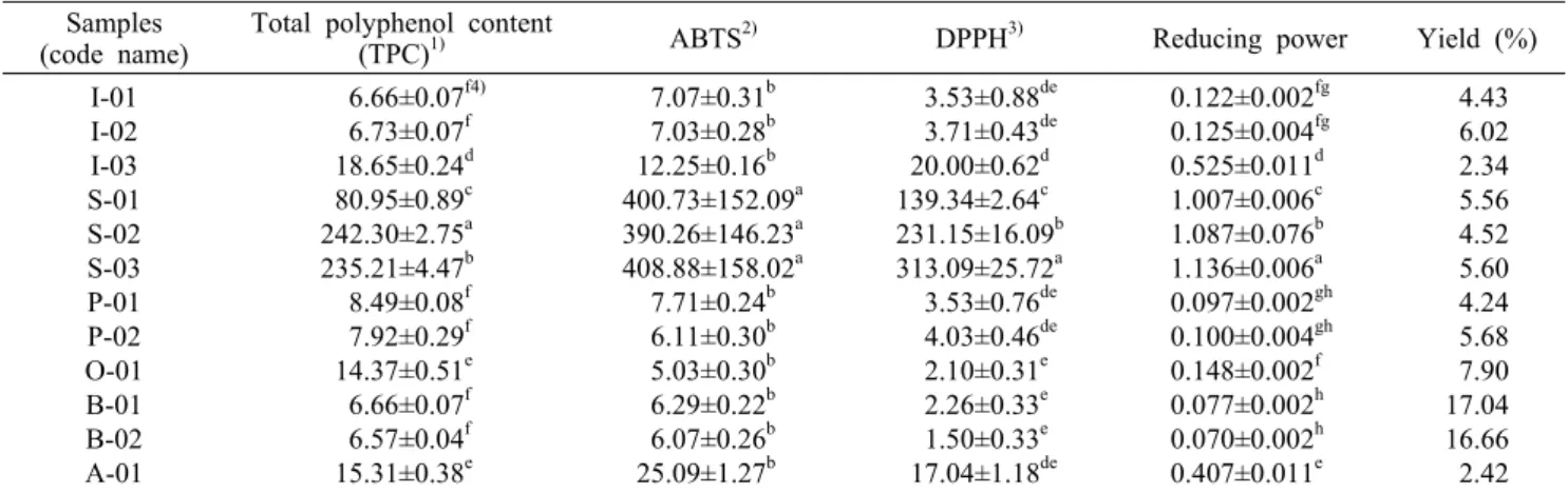 Table 2. Total  polyphenol contents, antioxidant activities, and extraction yield of selected cereal grains and legumes Samples